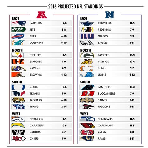 nfc football standings 2016|nfc football standings today.